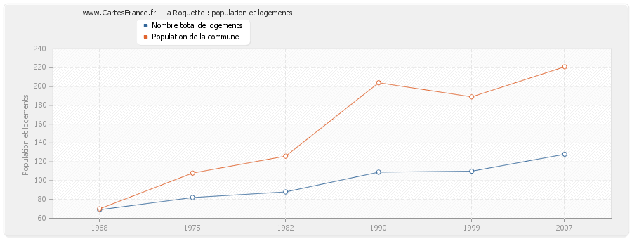 La Roquette : population et logements